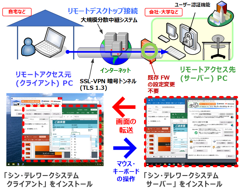 Ntt 東日本 Ipa シン テレワークシステム 新型コロナウイルス対策用 テレワークシステム 緊急構築 無償開放 配布ページ